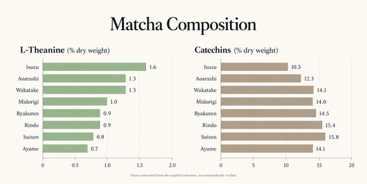 Why Matcha Tastes Umami or Bitter: Theanine and Catechins Explained