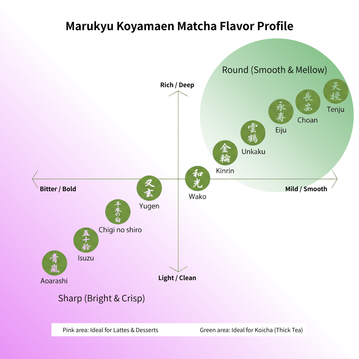Marukyu Koyamaen matcha flavor chart comparing bitterness, body, and suitability for usucha, koicha, lattes, and desserts